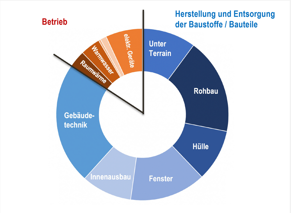 Rund 80 % der Treibhausgasemissionen eines zeitgemässen Neubaus entfallen auf die Erstellung, rund 20 % auf den Betrieb, sagte die Architektin Katrin Pfäffli am Status-Seminar auf der Grundlage eigener Berechnungen. (Grafik: preisigpfaeffli.ch)